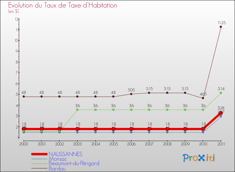 Evolution du taux de la taxe d'habitation pour NAUSSANNES et les communes proches Comparaison des taux de la taxe d'habitation pour NAUSSANNES et les communes voisines