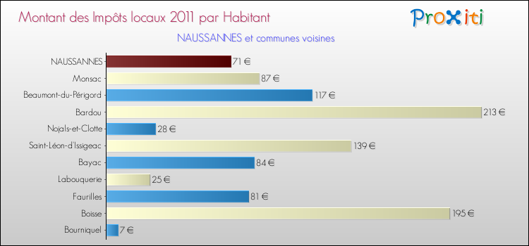 Montant des impôts locaux par Habitant pour NAUSSANNES et les communes proches Comparaison des impôts locaux par habitant pour NAUSSANNES et les communes voisines