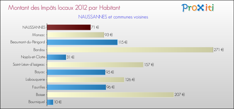 Montant des impôts locaux par Habitant pour NAUSSANNES et les communes proches Comparaison des impôts locaux par habitant pour NAUSSANNES et les communes voisines