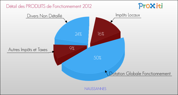 Décomposition du Budget de Fonctionnement 2012 de la commune de NAUSSANNES Budget de Fonctionnement 2012 pour la commune de NAUSSANNES
