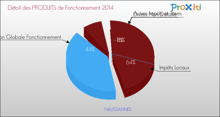 Décomposition du Budget de Fonctionnement 2014 de la commune de NAUSSANNES Budget de Fonctionnement 2014 pour la commune de NAUSSANNES