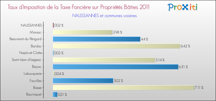 Taux d'imposition de la taxe foncière sur le bati 2011 pour NAUSSANNES et les communes proches Comparaison des taux d'imposition de la taxe foncière sur le bati 2011 pour NAUSSANNES et les communes voisines