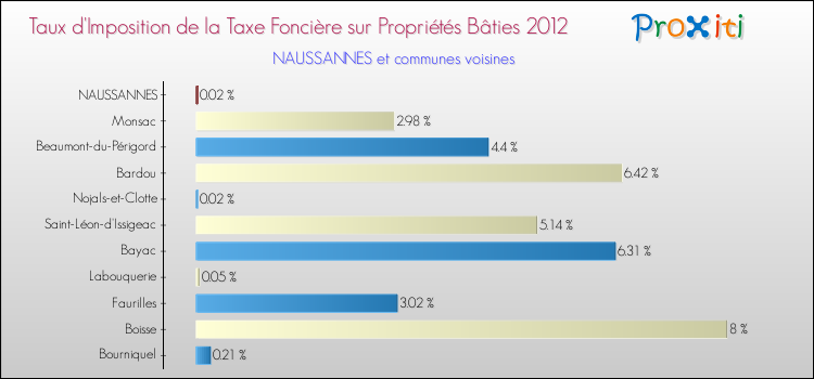 Taux d'imposition de la taxe foncière sur le bati 2012 pour NAUSSANNES et les communes proches Comparaison des taux d'imposition de la taxe foncière sur le bati 2012 pour NAUSSANNES et les communes voisines