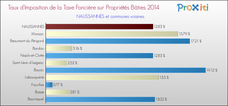 Taux d'imposition de la taxe foncière sur le bati 2014 pour NAUSSANNES et les communes proches Comparaison des taux d'imposition de la taxe foncière sur le bati 2014 pour NAUSSANNES et les communes voisines
