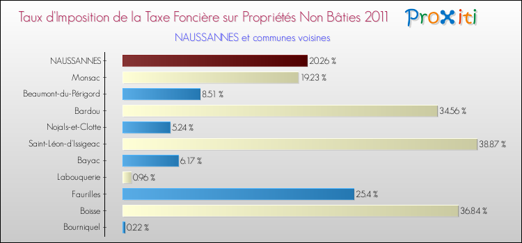 Taux d'imposition de la taxe foncière sur les immeubles et terrains non batis 2011 pour NAUSSANNES et les communes proches Comparaison des taux d'imposition de la taxe foncière sur les immeubles et terrains non batis 2011 pour NAUSSANNES et les communes voisines