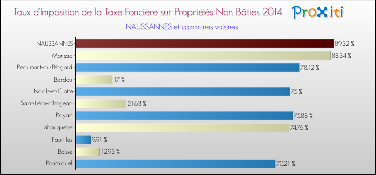Taux d'imposition de la taxe foncière sur les immeubles et terrains non batis 2014 pour NAUSSANNES et les communes proches Comparaison des taux d'imposition de la taxe foncière sur les immeubles et terrains non batis 2014 pour NAUSSANNES et les communes voisines