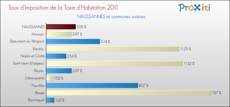 Taux d'imposition de la taxe d'habitation 2011 pour NAUSSANNES et les communes proches Comparaison des taux d'imposition de la taxe d'habitation 2011 pour NAUSSANNES et les communes voisines