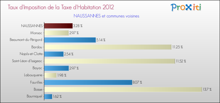 Taux d'imposition de la taxe d'habitation 2012 pour NAUSSANNES et les communes proches Comparaison des taux d'imposition de la taxe d'habitation 2012 pour NAUSSANNES et les communes voisines