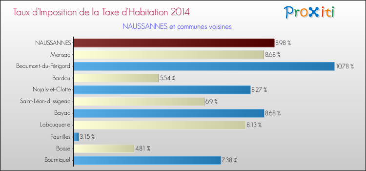 Taux d'imposition de la taxe d'habitation 2014 pour NAUSSANNES et les communes proches Comparaison des taux d'imposition de la taxe d'habitation 2014 pour NAUSSANNES et les communes voisines