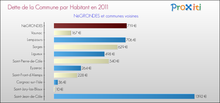 Dette par habitant de la commune en 2011 pour NéGRONDES et les communes proches Comparaison de la dette par habitant de la commune en 2011 pour NéGRONDES et les communes voisines