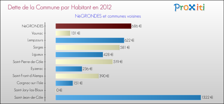 Dette par habitant de la commune en 2012 pour NéGRONDES et les communes proches Comparaison de la dette par habitant de la commune en 2012 pour NéGRONDES et les communes voisines