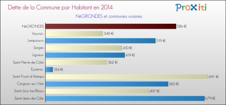 Dette par habitant de la commune en 2014 pour NéGRONDES et les communes proches Comparaison de la dette par habitant de la commune en 2014 pour NéGRONDES et les communes voisines