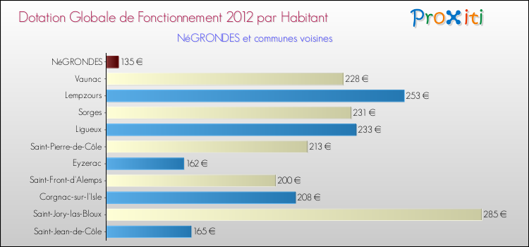 Montant des dotations globales de fonctionnement DGF par Habitant pour NéGRONDES et les communes proches Comparaison des des dotations globales de fonctionnement DGF par habitant pour NéGRONDES et les communes voisines