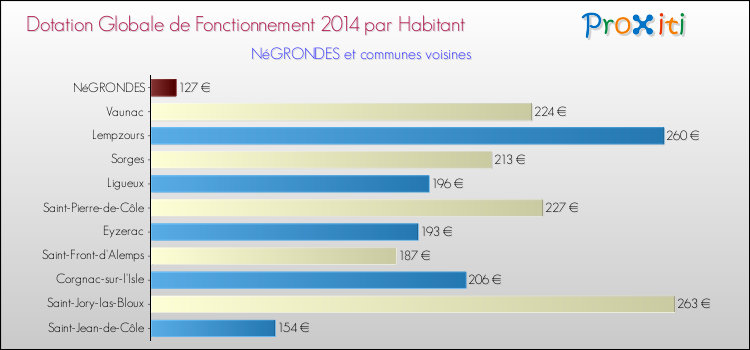 Montant des dotations globales de fonctionnement DGF par Habitant pour NéGRONDES et les communes proches en 2014. Comparaison des des dotations globales de fonctionnement DGF par habitant pour NéGRONDES et les communes voisines en 2014.
