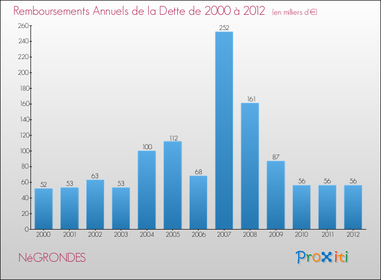Evolution de l'annuité de la dette pour la commune de NéGRONDES de 2000 à 2012 Annuités de la dette pour NéGRONDES de 2000 à 2012