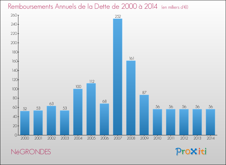 Evolution de l'annuité de la dette pour la commune de NéGRONDES de 2000 à 2014 Annuités de la dette pour NéGRONDES de 2000 à 2014