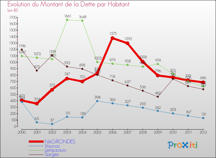 Evolution de la dette par habitant pour la commune de NéGRONDES et les communes proches de 2000 à 2012 Comparaison de la dette par habitant pour NéGRONDES et les communes voisines de 2000 à 2012