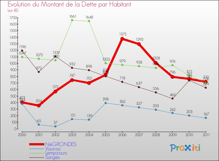 Evolution de la dette par habitant pour la commune de NéGRONDES et les communes proches Comparaison de la dette par habitant pour NéGRONDES et les communes voisines