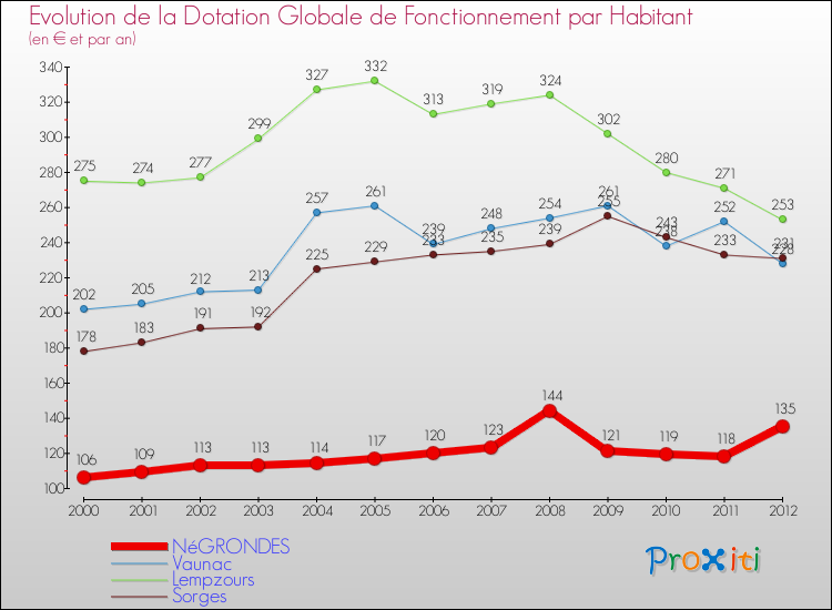 Evolution et montant de la dotation globale de fonctionnement par Habitant pour NéGRONDES et les communes proches Comparaison des dotations globales de fonctionnement par habitant pour NéGRONDES et les communes voisines