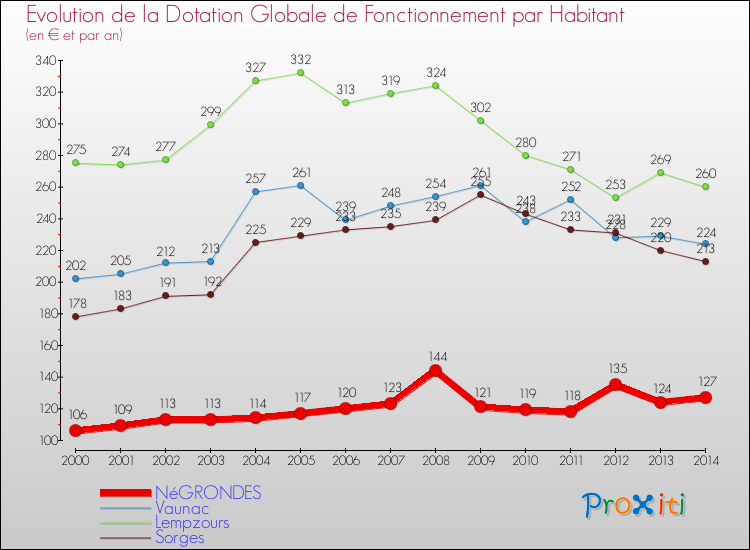 Evolution et montant de la dotation globale de fonctionnement par Habitant pour NéGRONDES et les communes proches de 2000 à 2014. Comparaison des dotations globales de fonctionnement par habitant pour NéGRONDES et les communes voisines de 2000 à 2014.