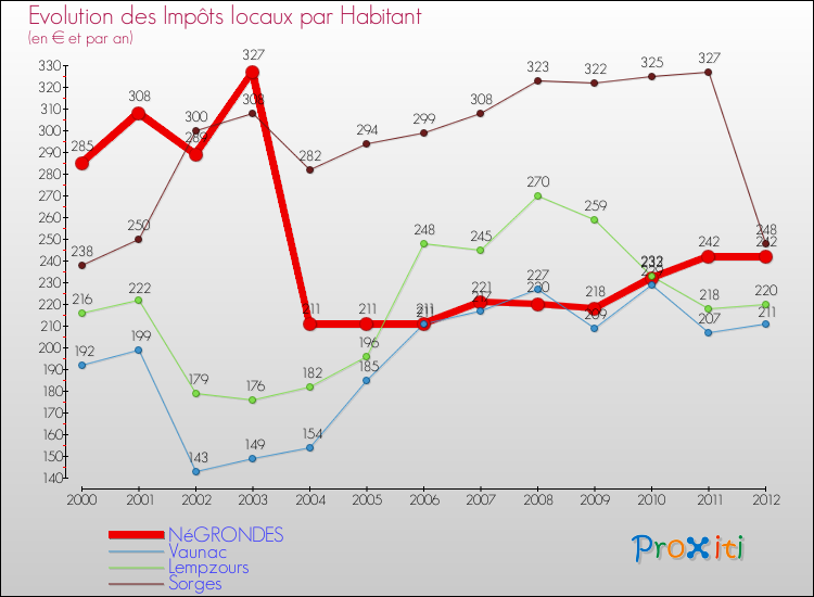 Evolution et montant des impôts locaux par Habitant pour NéGRONDES et les communes proches Comparaison des impôts locaux par habitant pour NéGRONDES et les communes voisines
