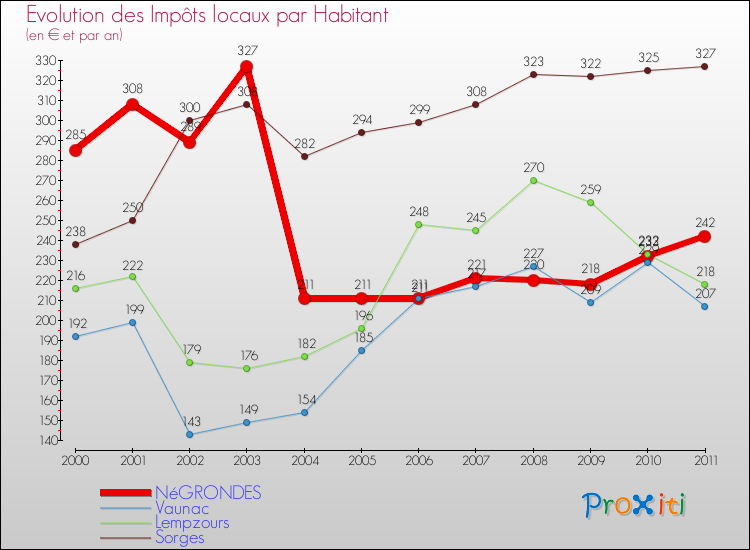 Evolution et montant des impôts locaux par Habitant pour NéGRONDES et les communes proches Comparaison des impôts locaux par habitant pour NéGRONDES et les communes voisines