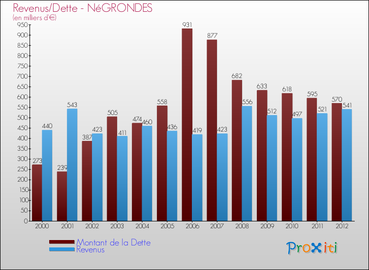 Evolution comparée de la dette et des revenus pour la commune de NéGRONDES de 2000 à 2012 Comparaison de la dette et des revenus pour NéGRONDES de 2000 à 2012