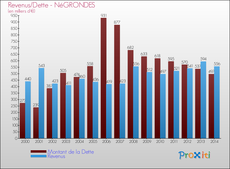 Evolution comparée de la dette et des revenus pour la commune de NéGRONDES de 2000 à 2014 Comparaison de la dette et des revenus pour NéGRONDES de 2000 à 2014
