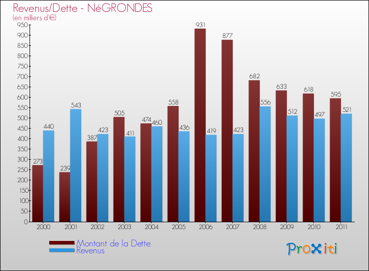 Evolution comparée de la dette et des revenus pour la commune de NéGRONDES de 2000 à 2011 Comparaison de la dette et des revenus pour NéGRONDES de 2000 à 2011