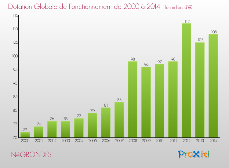Evolution du montant de la Dotation Globale de Fonctionnement pour la commune de NéGRONDES de 2000 à 2014 Evolution du montant de la Dotation Globale de Fonctionnement pour NéGRONDES de 2000 à 2014