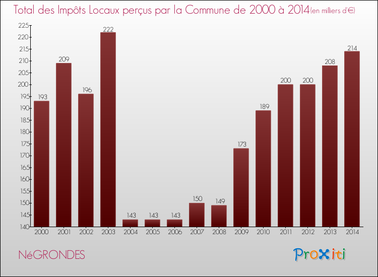 Evolution des Impôts Locaux pour la commune de NéGRONDES de 2000 à 2014 Evolution des Impôts Locaux pour NéGRONDES de 2000 à 2014