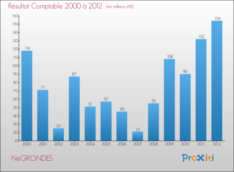 Evolution du résultat comptable pour la commune de NéGRONDES de 2000 à 2012 Evolution du résultat comptable pour NéGRONDES de 2000 à 2012