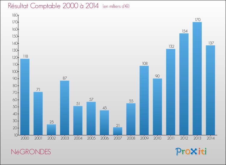 Evolution du résultat comptable pour la commune de NéGRONDES de 2000 à 2014 Evolution du résultat comptable pour NéGRONDES de 2000 à 2014