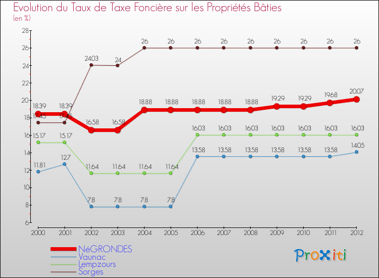 Evolution du taux de la taxe foncière sur le bati pour NéGRONDES et les communes proches de 2000 à 2012 Comparaison des taux de taxe foncière sur le bati pour NéGRONDES et les communes voisines de 2000 à 2012