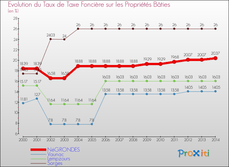 Evolution du taux de la taxe foncière sur le bati pour NéGRONDES et les communes proches de 2000 à 2014 Comparaison des taux de taxe foncière sur le bati pour NéGRONDES et les communes voisines de 2000 à 2014