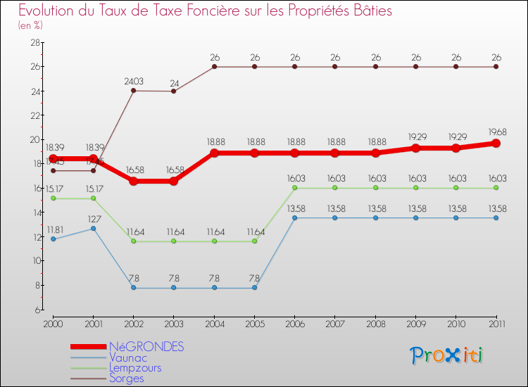 Evolution du taux de la taxe foncière sur le bati pour NéGRONDES et les communes proches Comparaison des taux de taxe foncière sur le bati pour NéGRONDES et les communes voisines