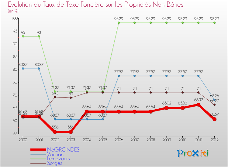 Evolution du taux de la taxe foncière sur les immeubles et terrains non batis pour NéGRONDES et les communes proches de 2000 à 2012 Comparaison des taux de la taxe foncière sur les immeubles et terrains non batis pour NéGRONDES et les communes voisines de 2000 à 2012
