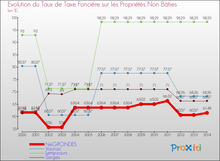 Evolution du taux de la taxe foncière sur les immeubles et terrains non batis pour NéGRONDES et les communes proches de 2000 à 2014 Comparaison des taux de la taxe foncière sur les immeubles et terrains non batis pour NéGRONDES et les communes voisines de 2000 à 2014