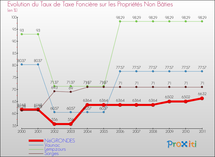 Evolution du taux de la taxe foncière sur les immeubles et terrains non batis pour NéGRONDES et les communes proches Comparaison des taux de la taxe foncière sur les immeubles et terrains non batis pour NéGRONDES et les communes voisines