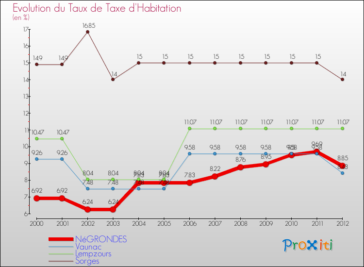 Evolution du taux de la taxe d'habitation pour NéGRONDES et les communes proches Comparaison des taux de la taxe d'habitation pour NéGRONDES et les communes voisines