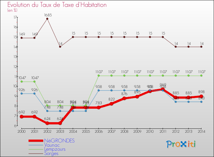 Evolution du taux de la taxe d'habitation pour NéGRONDES et les communes proches de 2000 à 2014 Comparaison des taux de la taxe d'habitation pour NéGRONDES et les communes voisines de 2000 à 2014