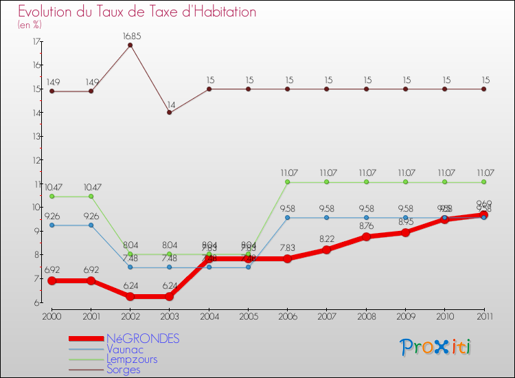 Evolution du taux de la taxe d'habitation pour NéGRONDES et les communes proches Comparaison des taux de la taxe d'habitation pour NéGRONDES et les communes voisines