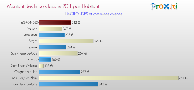 Montant des impôts locaux par Habitant pour NéGRONDES et les communes proches Comparaison des impôts locaux par habitant pour NéGRONDES et les communes voisines