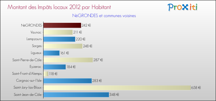 Montant des impôts locaux par Habitant pour NéGRONDES et les communes proches Comparaison des impôts locaux par habitant pour NéGRONDES et les communes voisines
