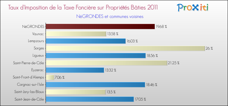 Taux d'imposition de la taxe foncière sur le bati 2011 pour NéGRONDES et les communes proches Comparaison des taux d'imposition de la taxe foncière sur le bati 2011 pour NéGRONDES et les communes voisines
