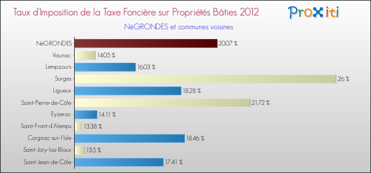 Taux d'imposition de la taxe foncière sur le bati 2012 pour NéGRONDES et les communes proches Comparaison des taux d'imposition de la taxe foncière sur le bati 2012 pour NéGRONDES et les communes voisines