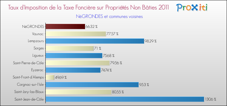 Taux d'imposition de la taxe foncière sur les immeubles et terrains non batis 2011 pour NéGRONDES et les communes proches Comparaison des taux d'imposition de la taxe foncière sur les immeubles et terrains non batis 2011 pour NéGRONDES et les communes voisines