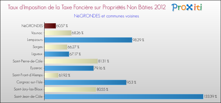Taux d'imposition de la taxe foncière sur les immeubles et terrains non batis 2012 pour NéGRONDES et les communes proches Comparaison des taux d'imposition de la taxe foncière sur les immeubles et terrains non batis 2012 pour NéGRONDES et les communes voisines