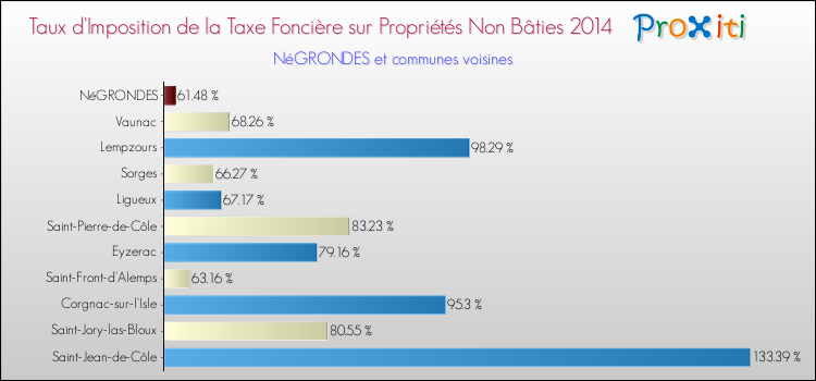 Taux d'imposition de la taxe foncière sur les immeubles et terrains non batis 2014 pour NéGRONDES et les communes proches Comparaison des taux d'imposition de la taxe foncière sur les immeubles et terrains non batis 2014 pour NéGRONDES et les communes voisines