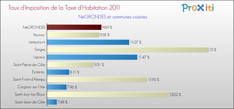 Taux d'imposition de la taxe d'habitation 2011 pour NéGRONDES et les communes proches Comparaison des taux d'imposition de la taxe d'habitation 2011 pour NéGRONDES et les communes voisines